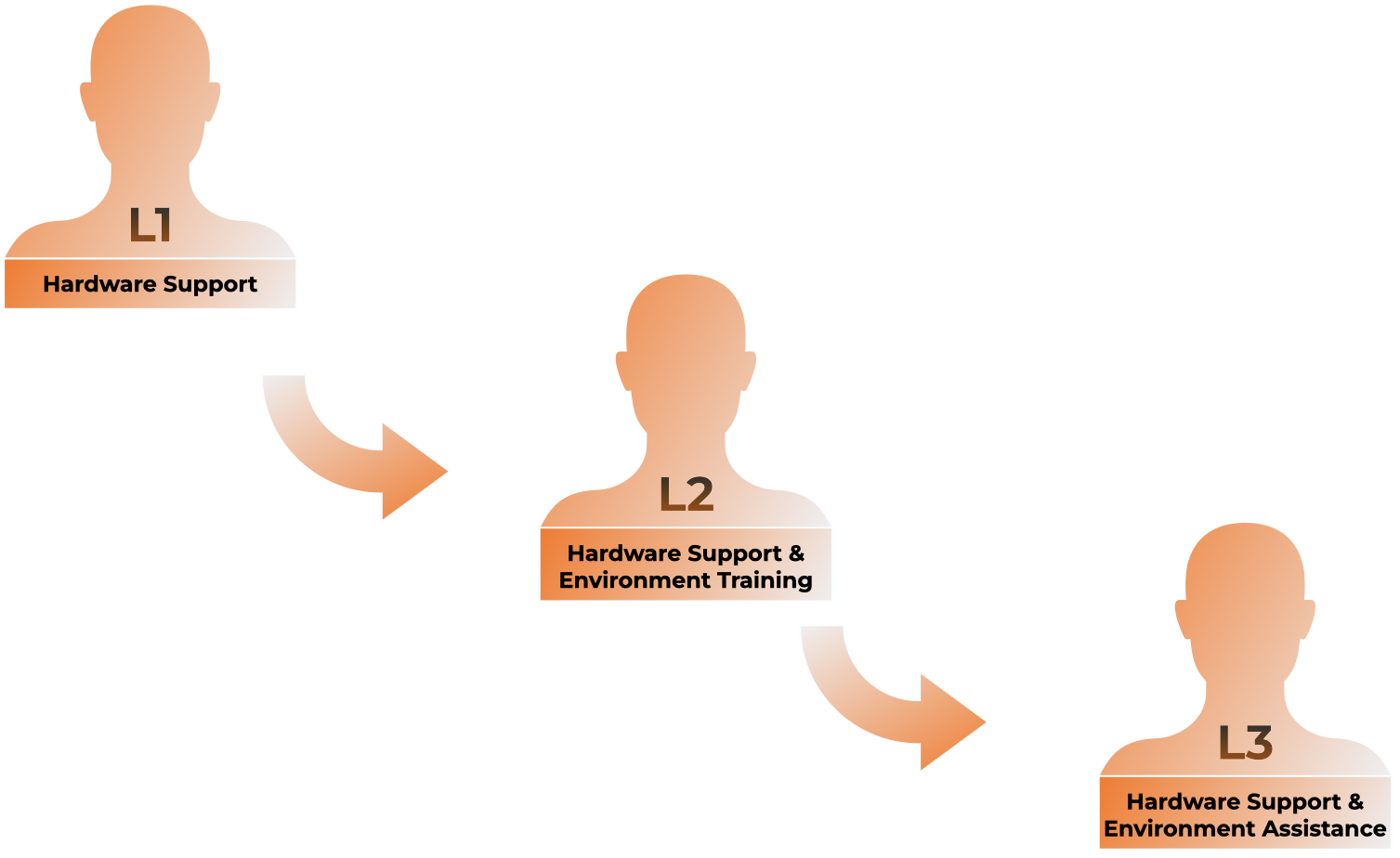 Flexible Support Offerings